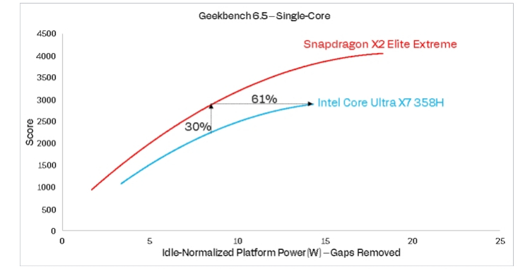 Snapdragon X2 AI PCs Arrive With Copilot+ Integration and Big Jumps in On‑Device Performance
