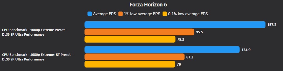 Forza Horizon 6 PC Performance Guide: Boost FPS by Up to 23% With Smarter Graphics Settings
