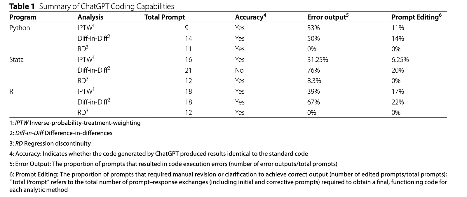Can AI Code Generators Be Trusted? What ChatGPT Actually Gets Right