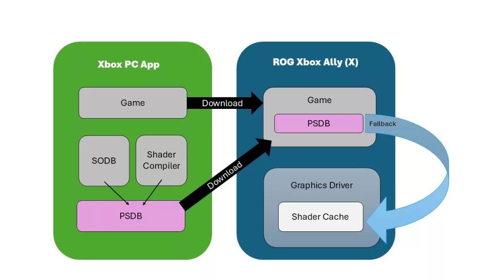 How Microsoft’s Advanced Shader Delivery Slashes Load Times and Smooths Out Stutters
