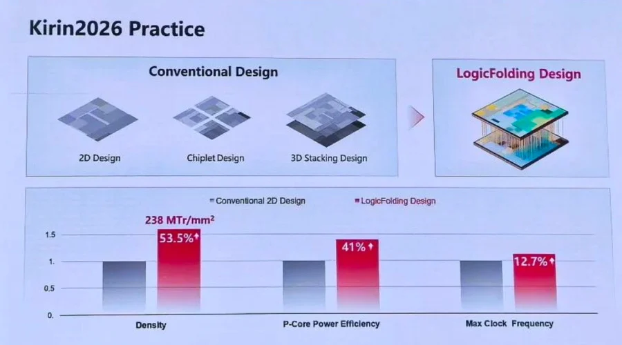 Huawei’s Kirin 2026 Chip Explained: Denser Transistors, Logic Folding, and What It Means for Your Next Phone