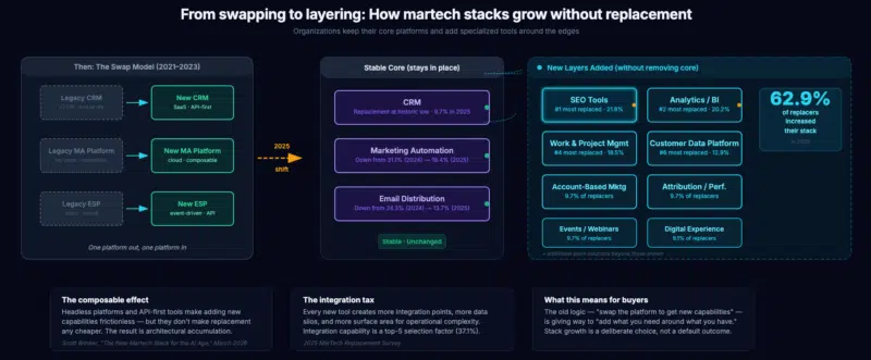 Why Your Marketing Stack Is Becoming Unmanageable—And What It’s Really Costing Your Team