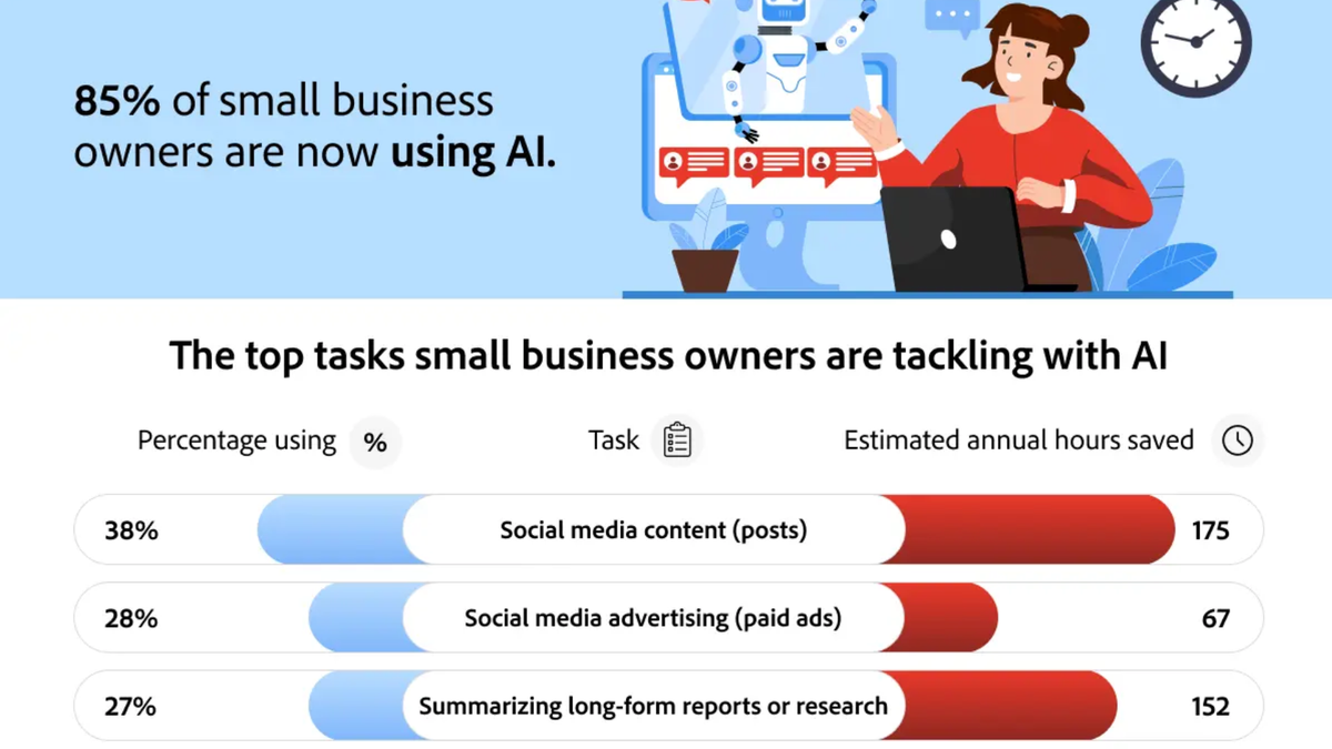 Small Businesses Are Ditching Manual Content Creation—But Not Human Creativity