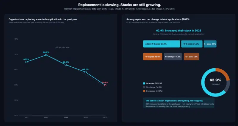 Why Marketing Tech Stacks Are Becoming Harder to Manage — And How to Fix the Integration Mess