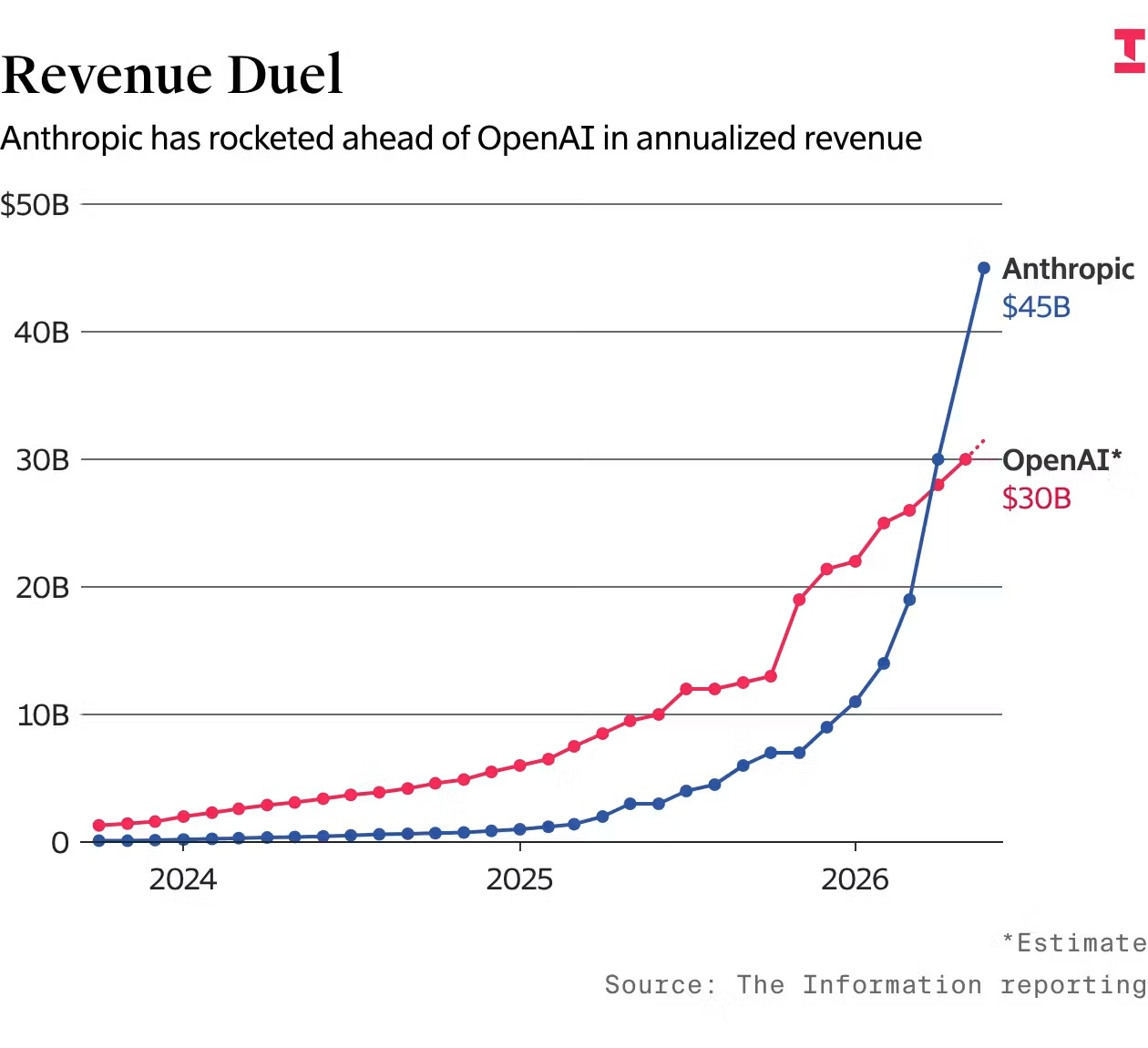 How Anthropic Beat OpenAI to Profitability on the Back of Explosive Claude Revenue Growth