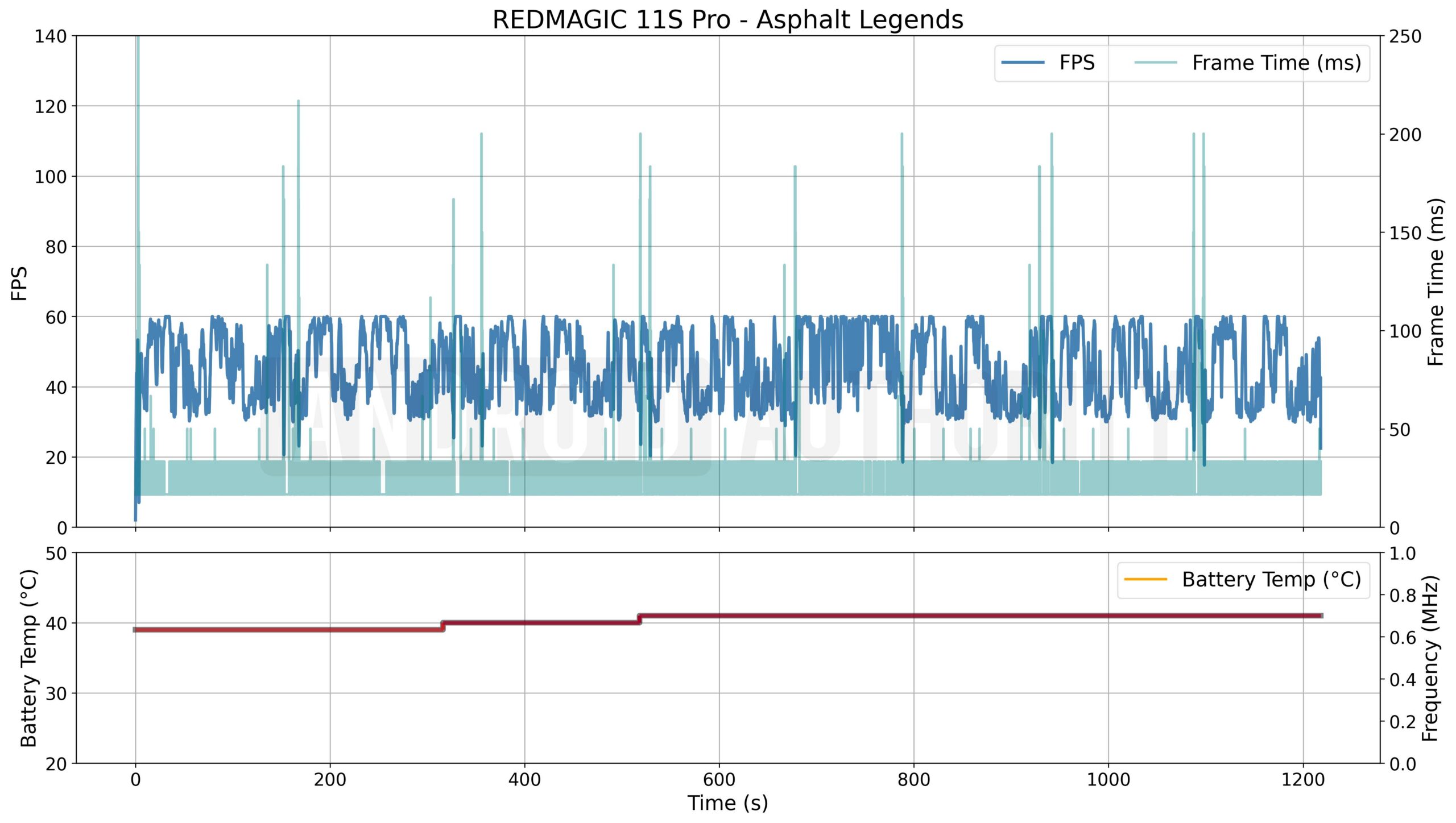 How Effective Is Liquid Cooling in a Gaming Phone? Stress-Testing the RedMagic 11S Pro
