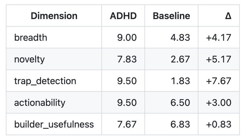 Does ‘ADHD Prompting’ Really Make Claude Think Twice as Well?