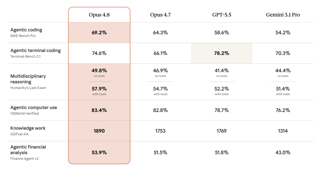 Claude Opus 4.8 Cuts Code Errors by 75% and Speeds Up Dev Cycles