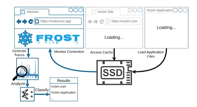 How Websites Track You Through Your SSD: The FROST Attack Explained