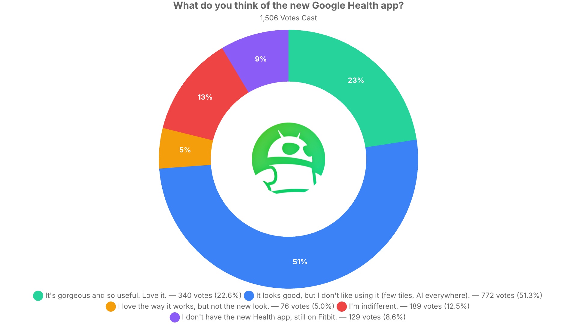 Google’s Fitbit App Replacement Backfires: Why Users Hate Google Health