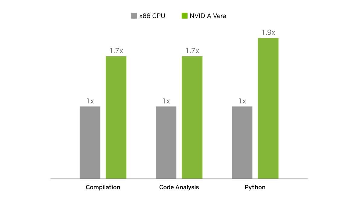 Nvidia’s Vera ARM CPU Promises 1.8x Speed Over x86 for Next-Gen Laptops