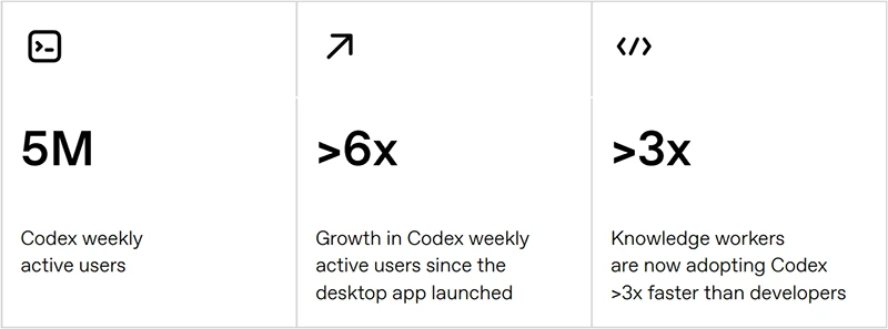 How Codex Grew From Coding Helper to Enterprise Knowledge Work Platform