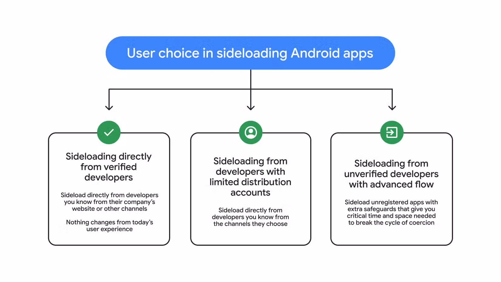 Android’s New Sideloading Rules Make Installing Unverified Apps a Chore
