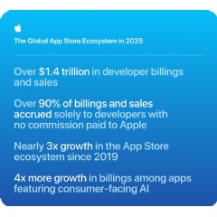 App Store Hits Trillion Dollar Milestone as AI Apps Surge