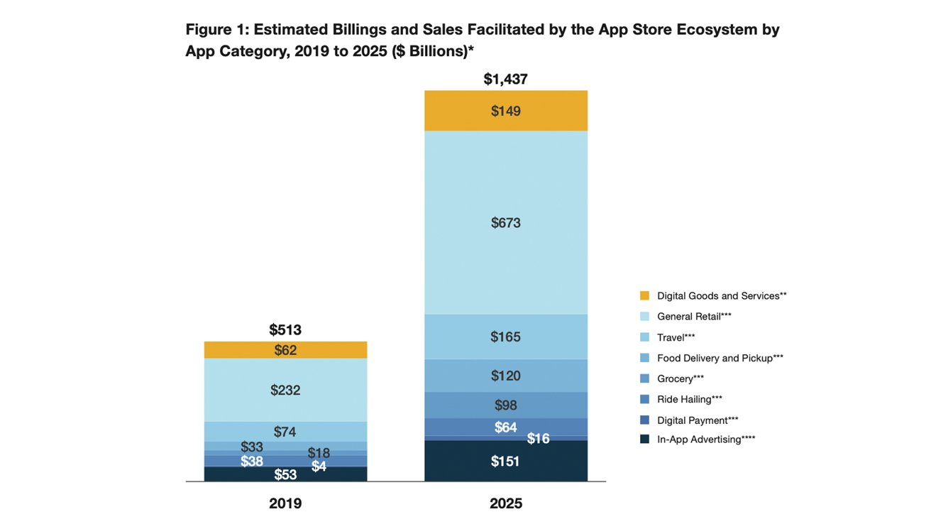 App Store Ecosystem Payouts Hit src=