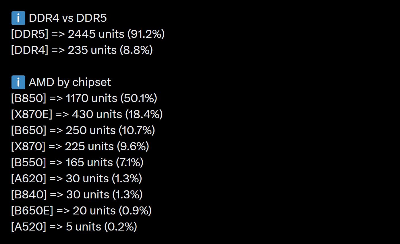 AMD Crosses 45% on Steam as Intel’s CPU Lead Shrinks