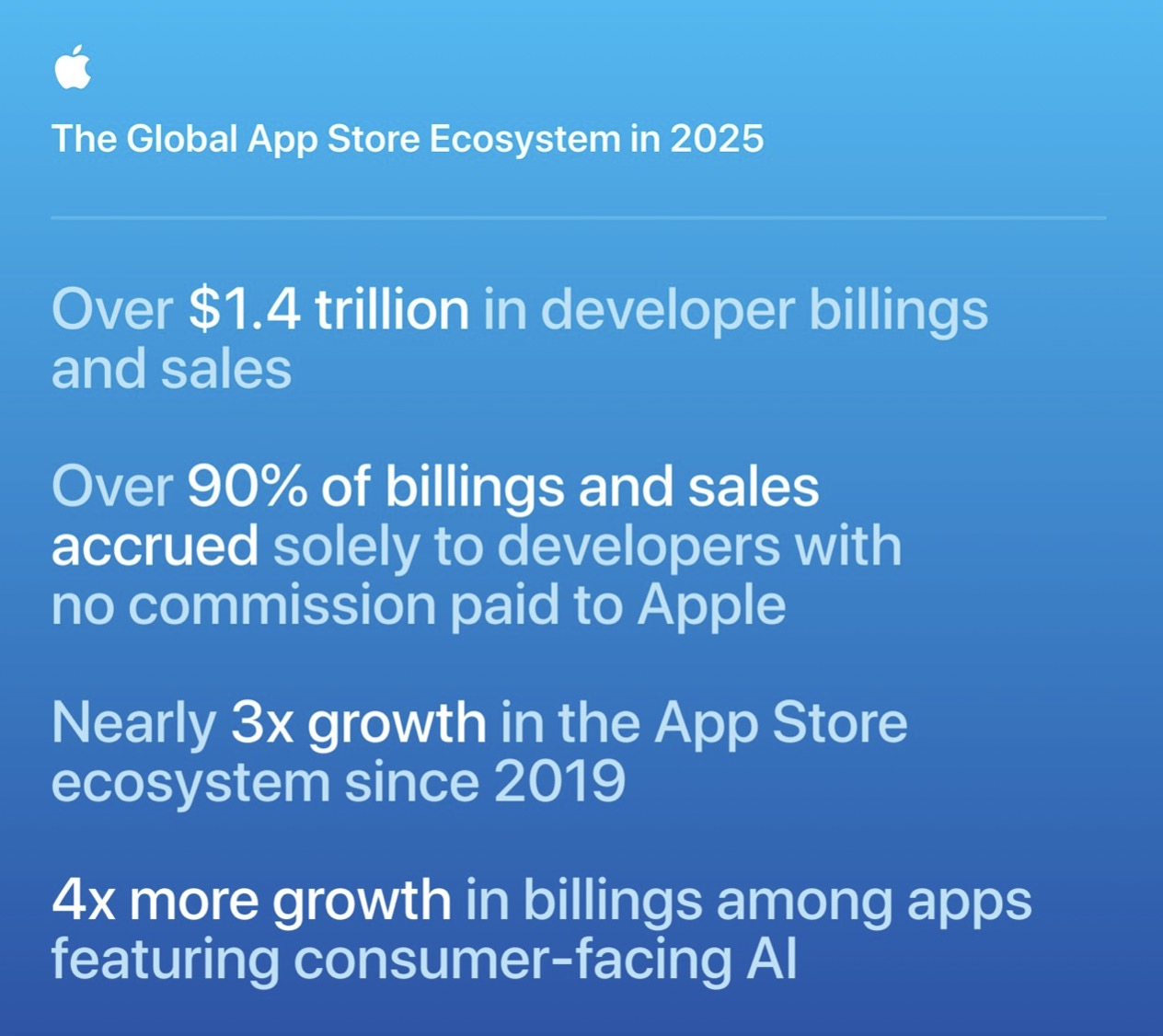 Apple’s App Store Hits  src=