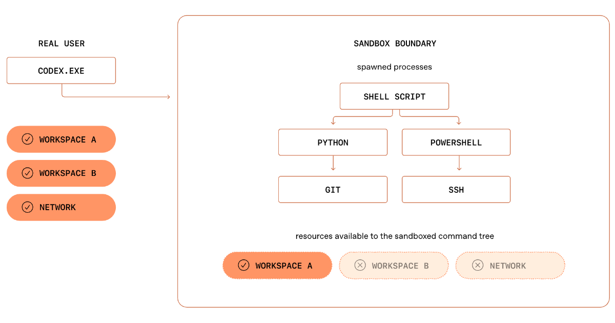 How OpenAI Built a Secure Sandbox for Windows AI Agents