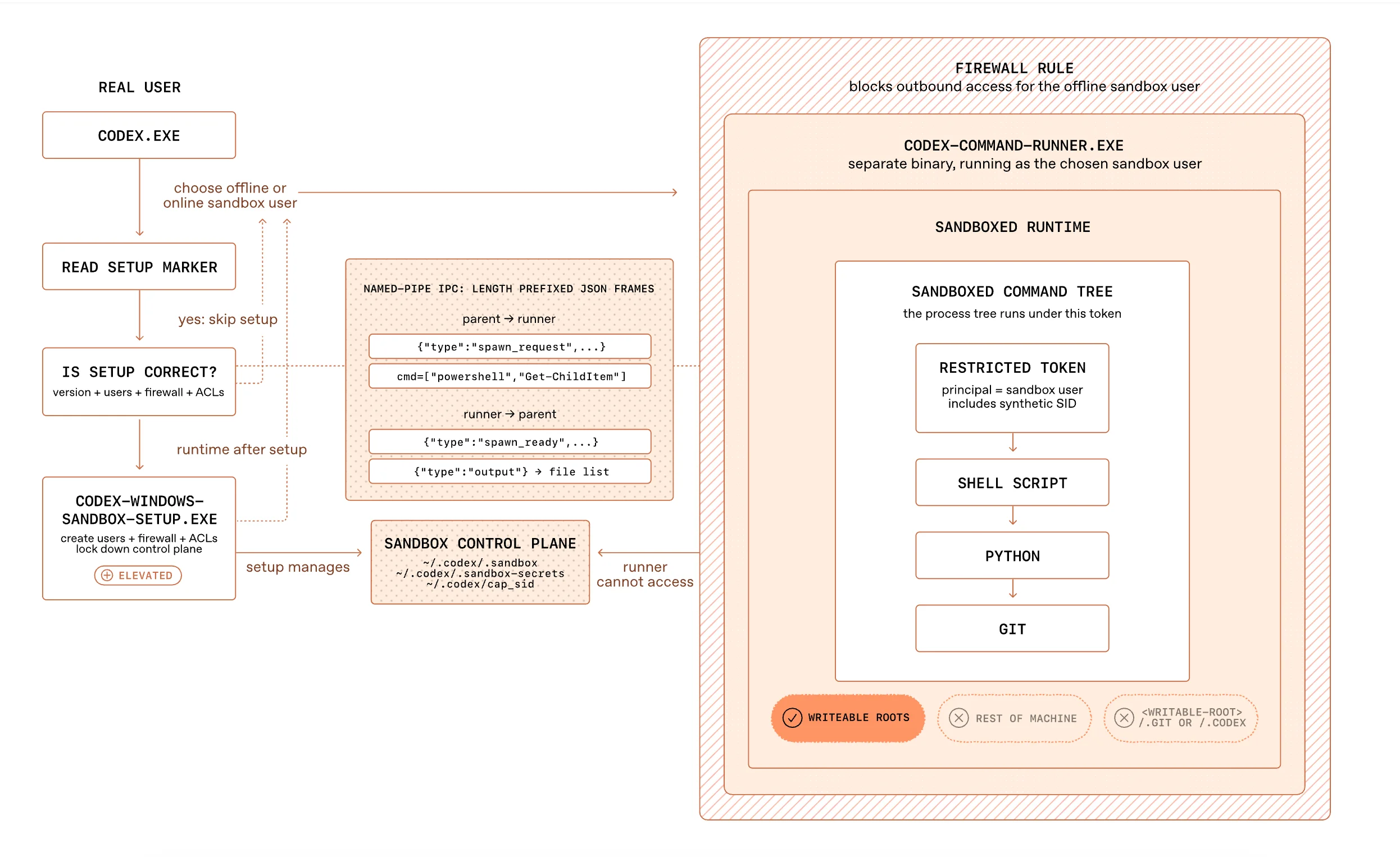 How OpenAI Built a Secure Codex Windows Sandbox Without Losing Speed