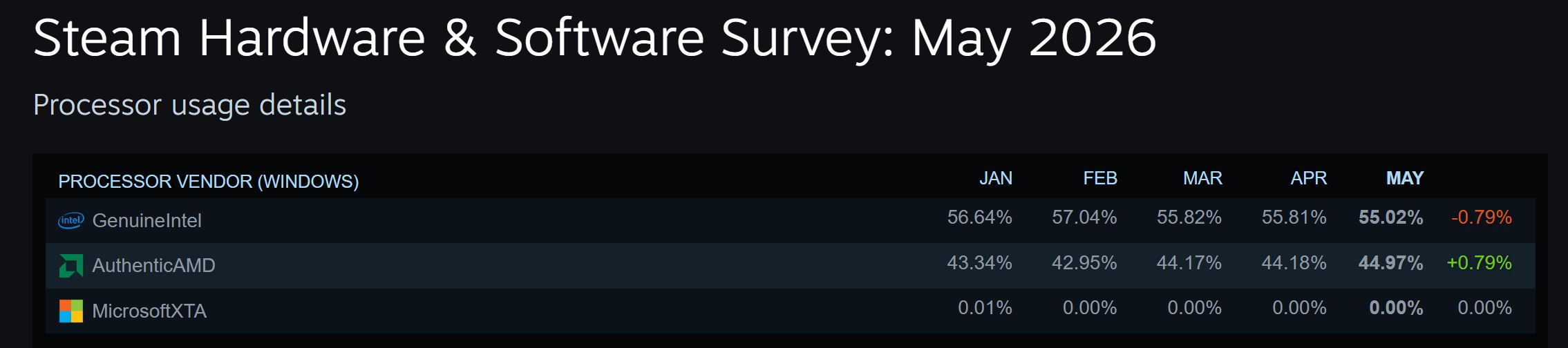 AMD Nears 45% Steam CPU Share as Intel Lead Shrinks