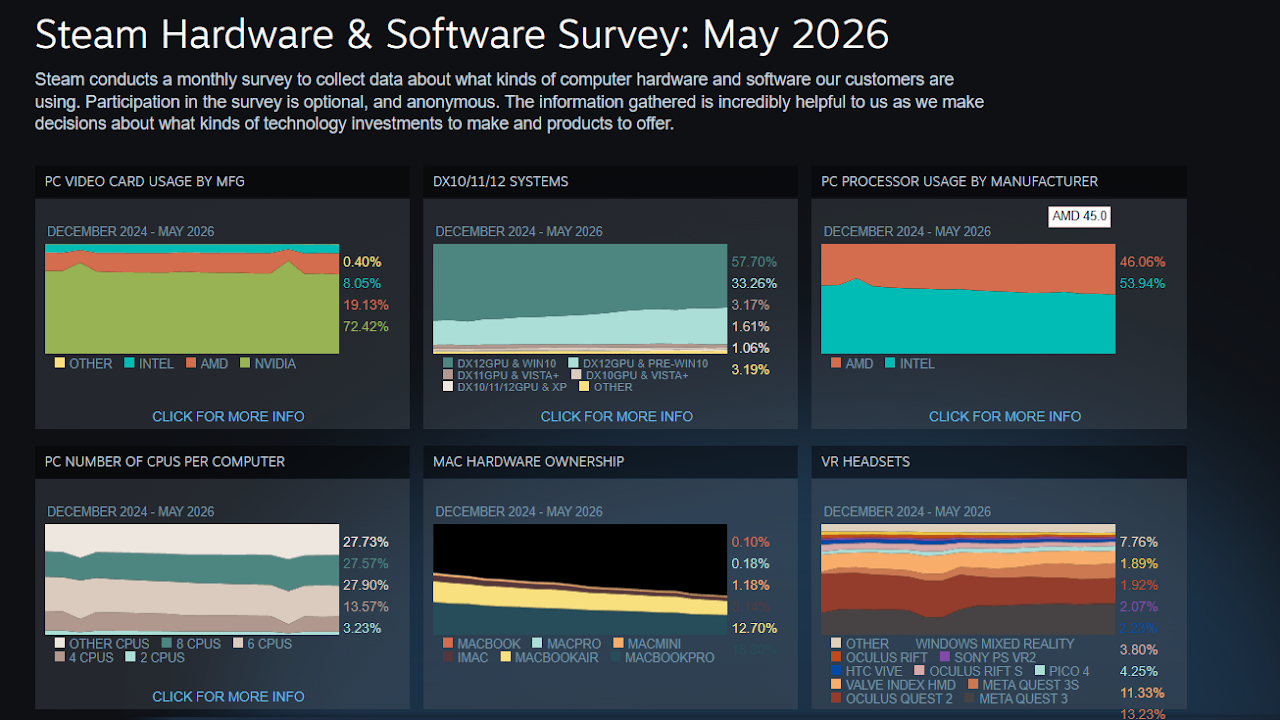 Linux Gaming on Steam Stumbles as Market Share Slides Back Under 4 Percent