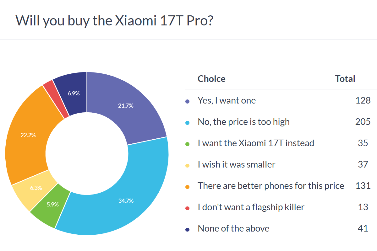 Xiaomi 17T Pricing Backlash: Are Battery and Zoom Enough?