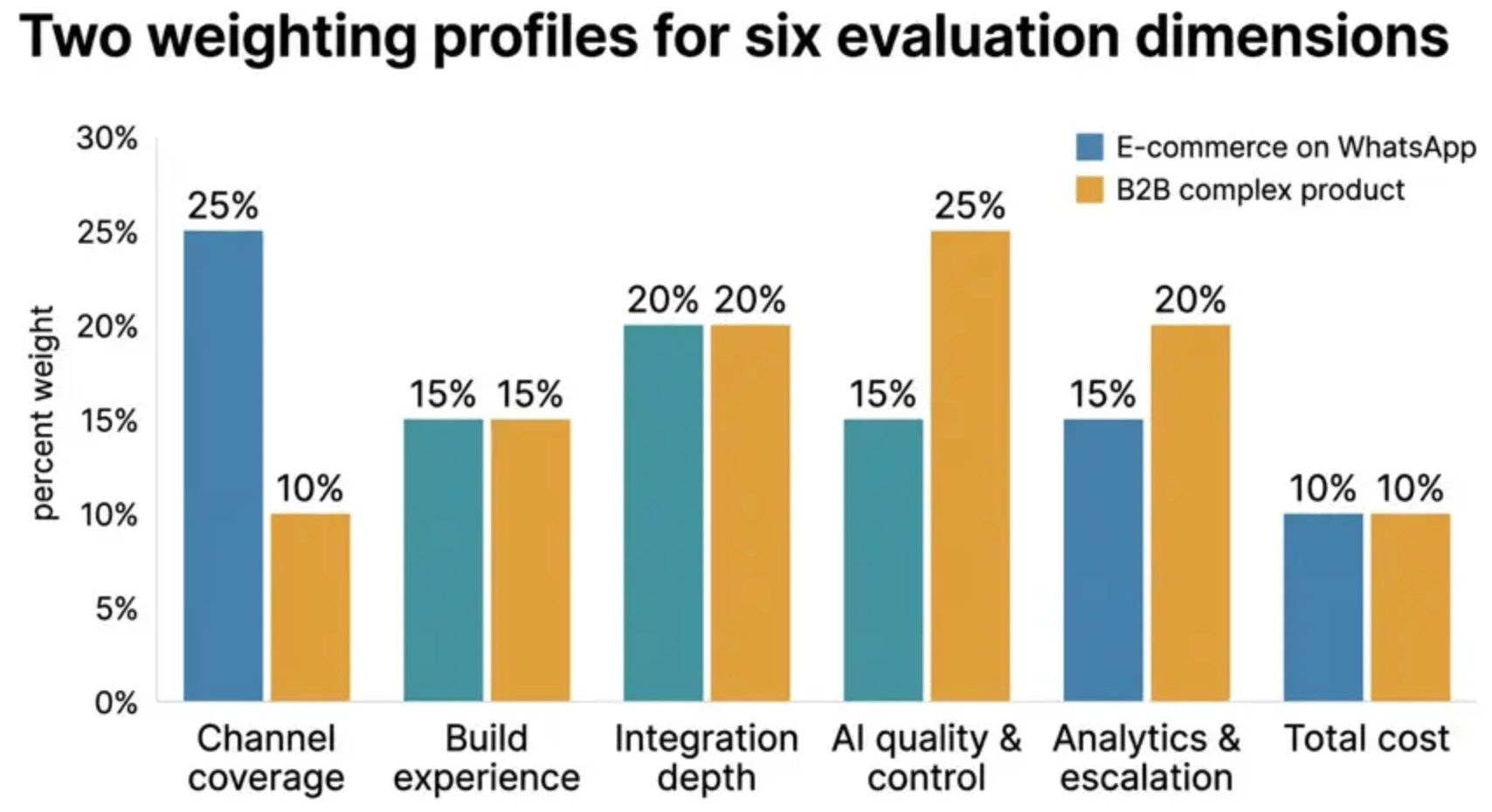 Cutting Through the Noise: How to Evaluate AI Chatbot Platforms Without Getting Oversold