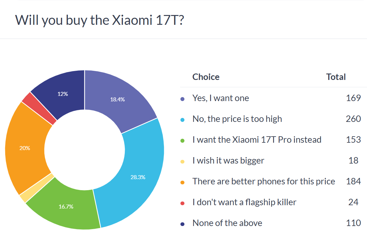 Xiaomi 17T vs 17T Pro: Is the Pro Premium Still Worth It?