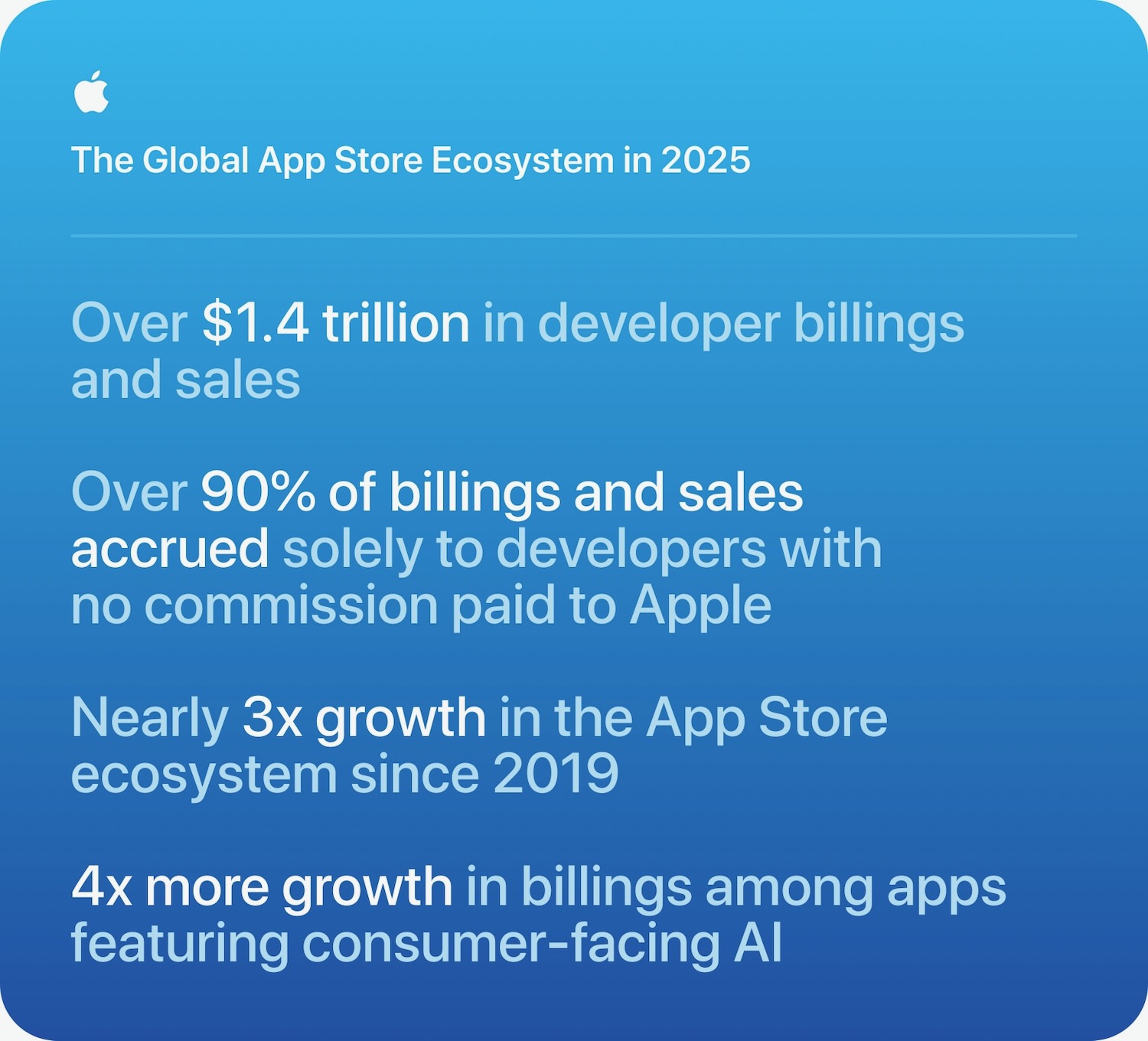 Apple App Store Hits Record src=