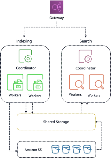 AWS OpenSearch Serverless Gets 20x Faster for AI-Driven Search