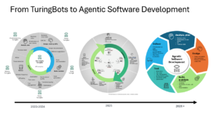 Beyond Code Writing: AI Agents Rewire the Software Lifecycle