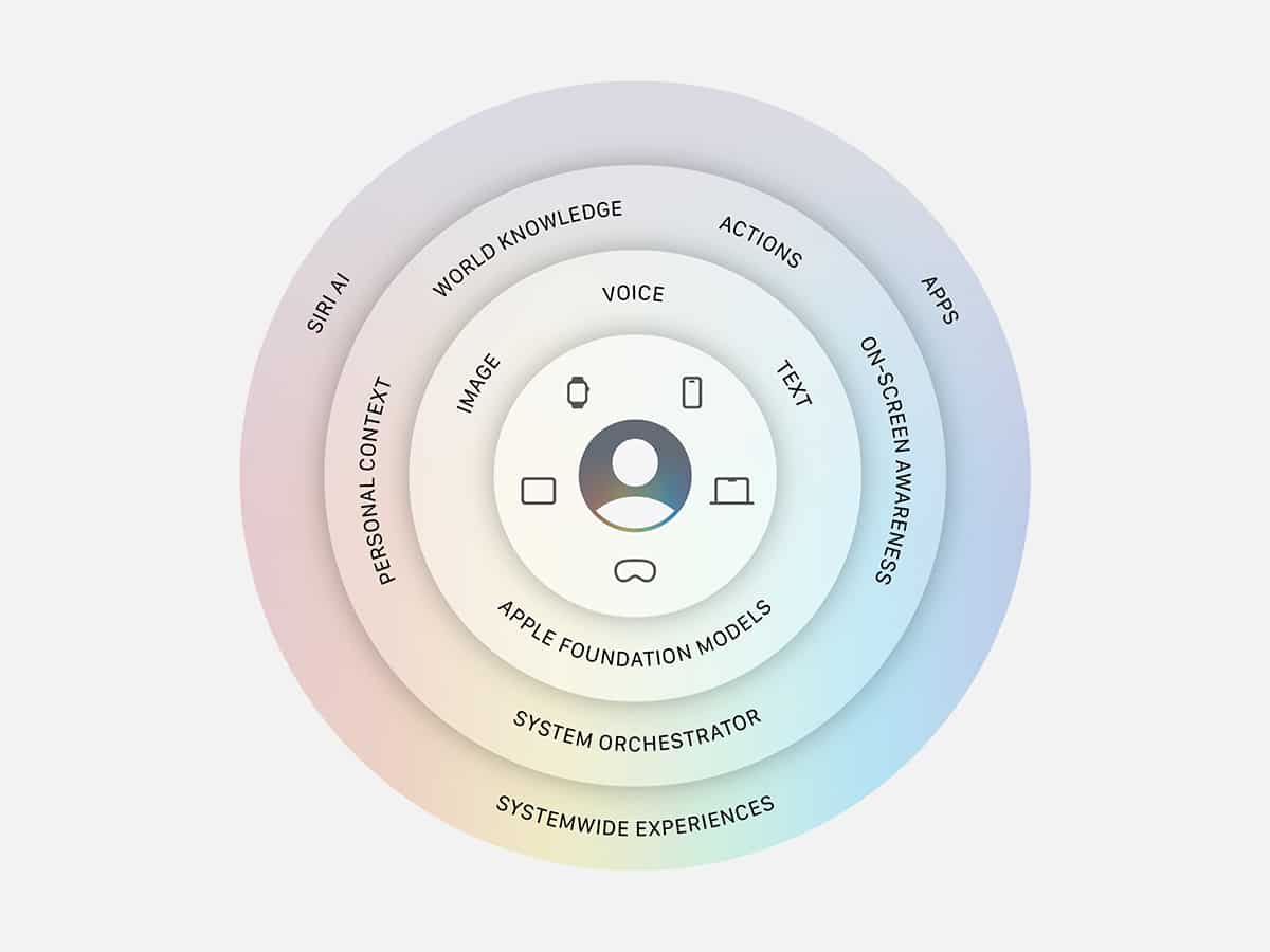 Siri’s AI Overhaul Turns a Basic Voice Tool into a Real Assistant