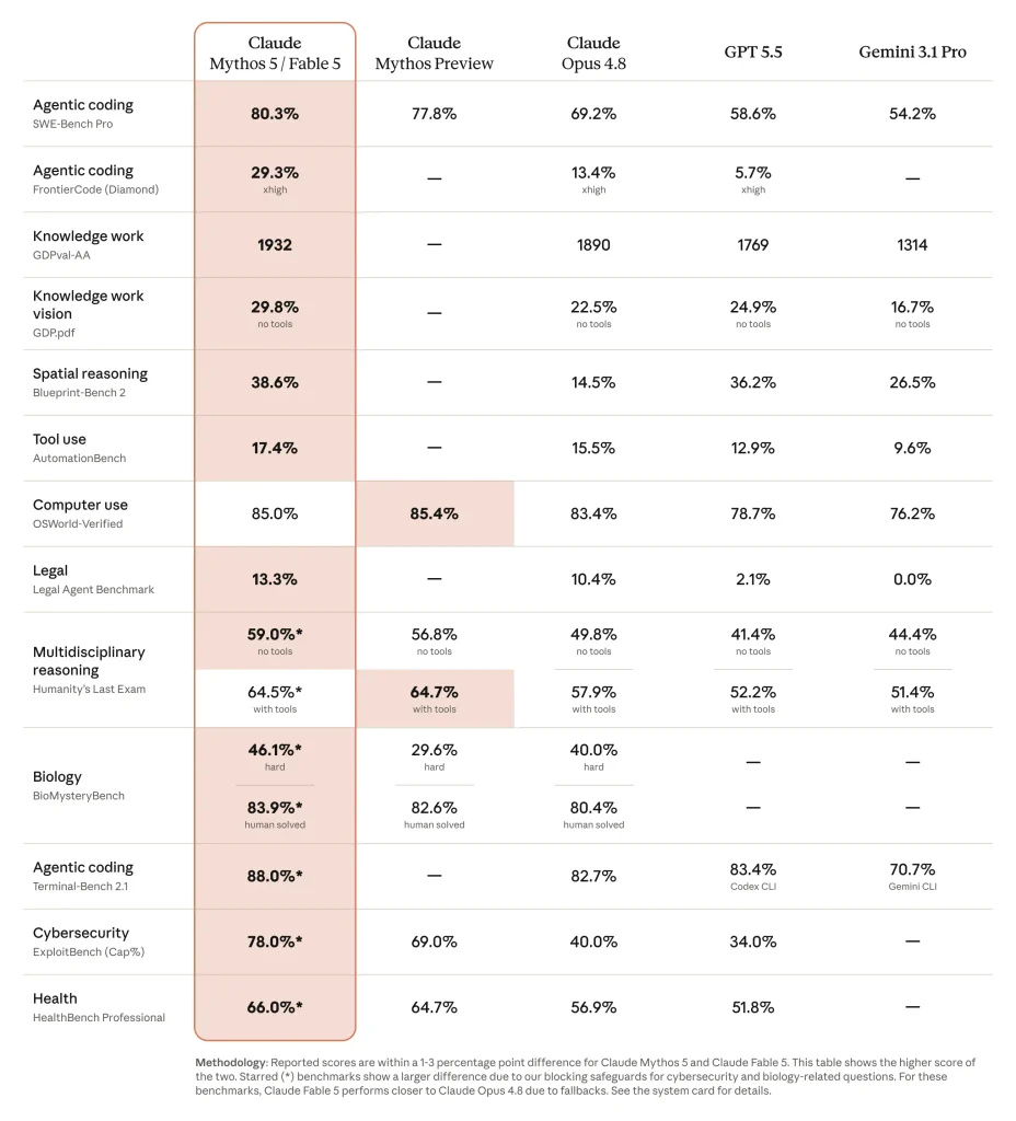 Claude Fable 5 Tops Coding Benchmarks but Raises Guardrail and Pricing Questions