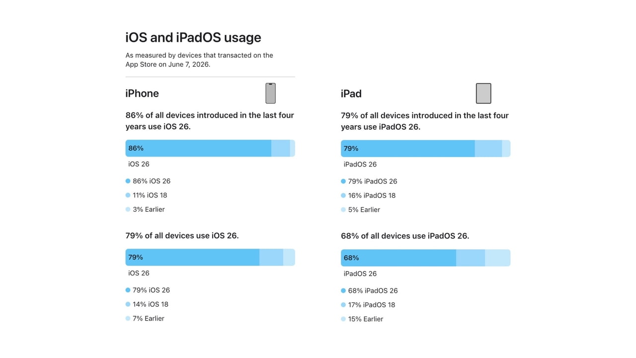 iOS 26 Adoption Slows: Why iPhone Users Are Holding Back