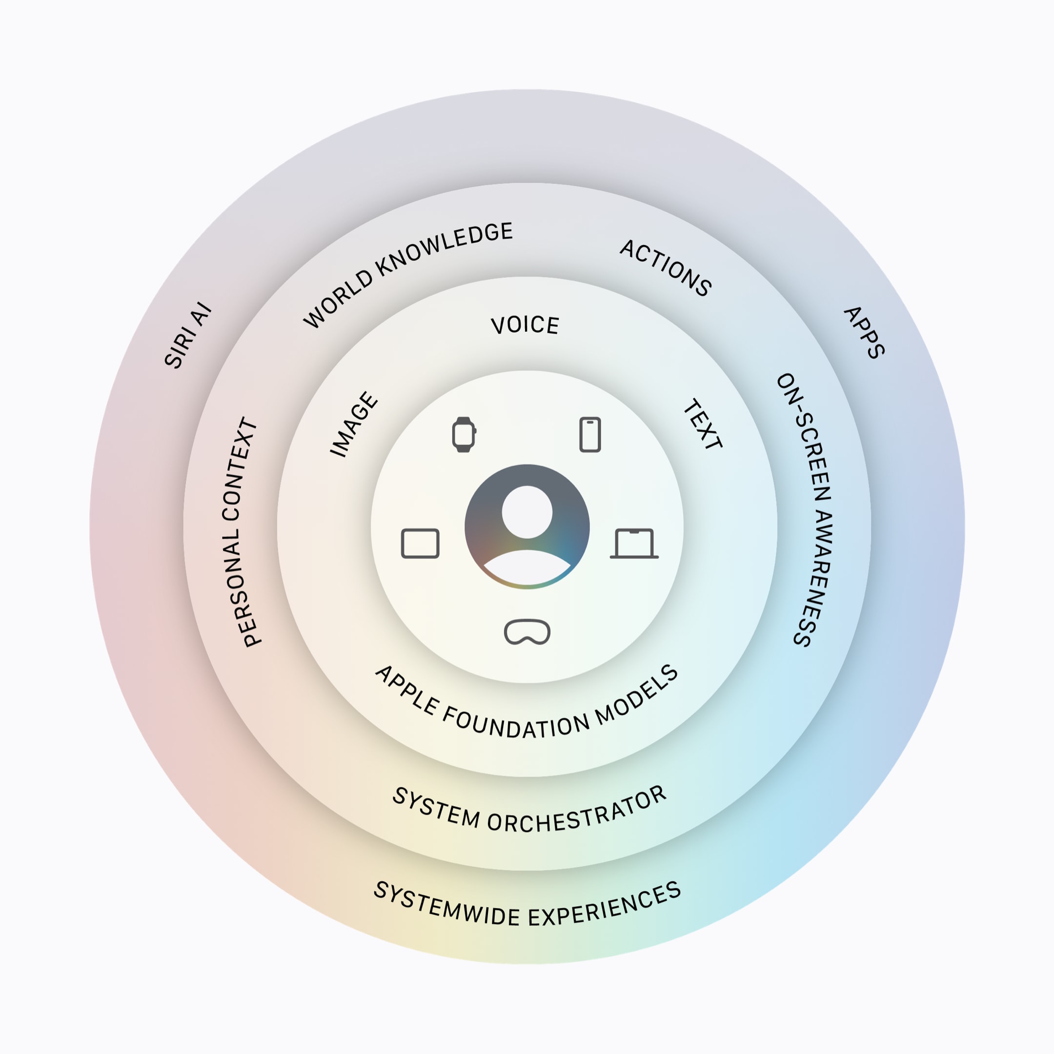 Siri AI vs Google Gemini: How Apple’s Own Intelligence Works