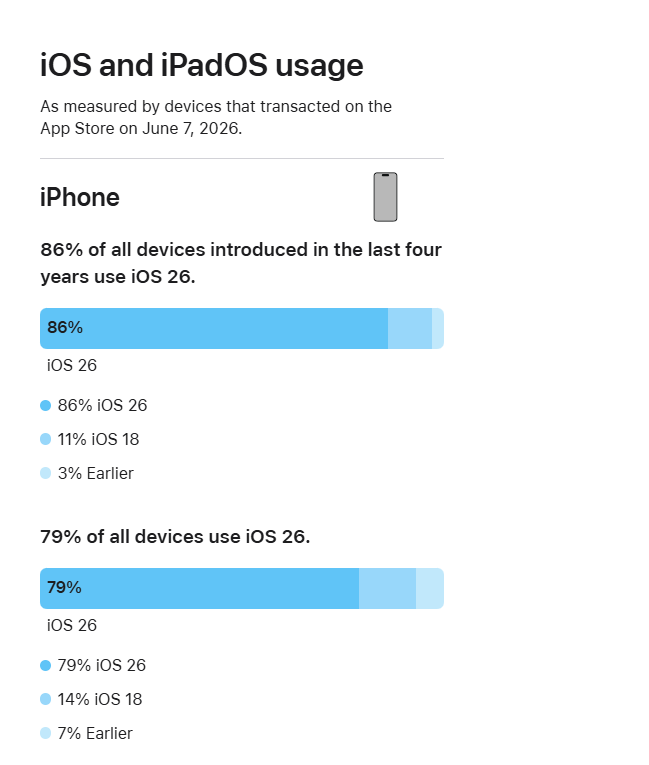 Why iPhone Users Are Skipping iOS 26 in Record Numbers