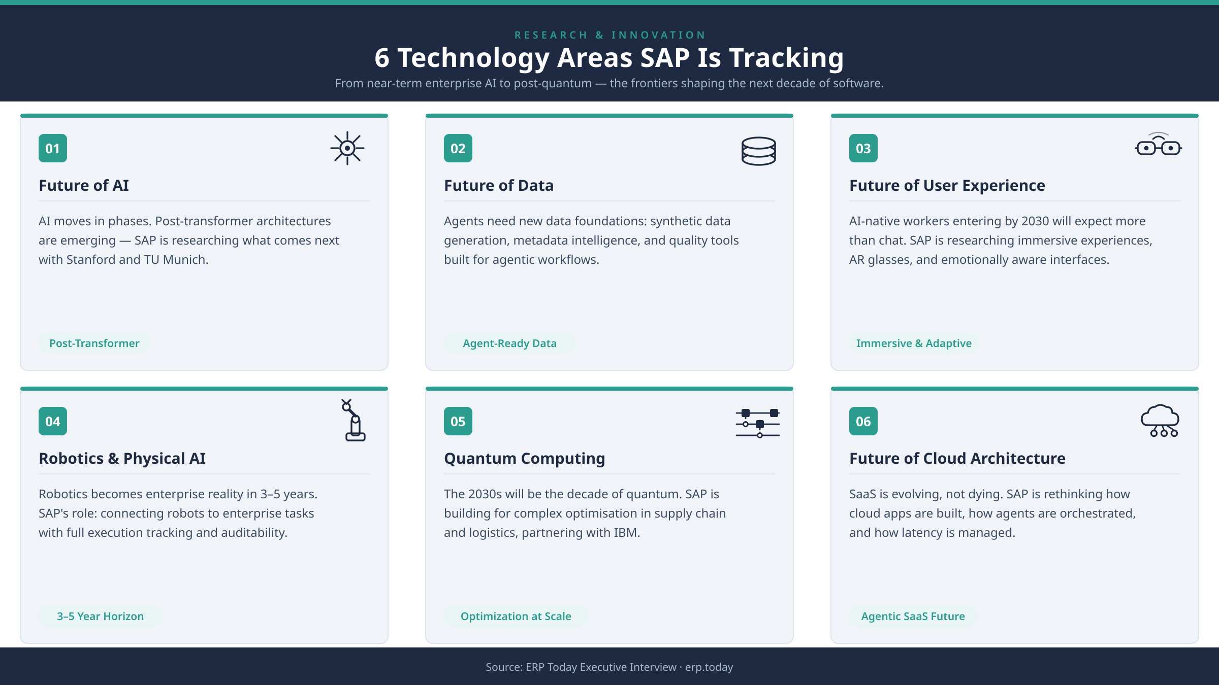 SAP Rebuilds Enterprise AI Around Governance, Context and Post-Transformer Design