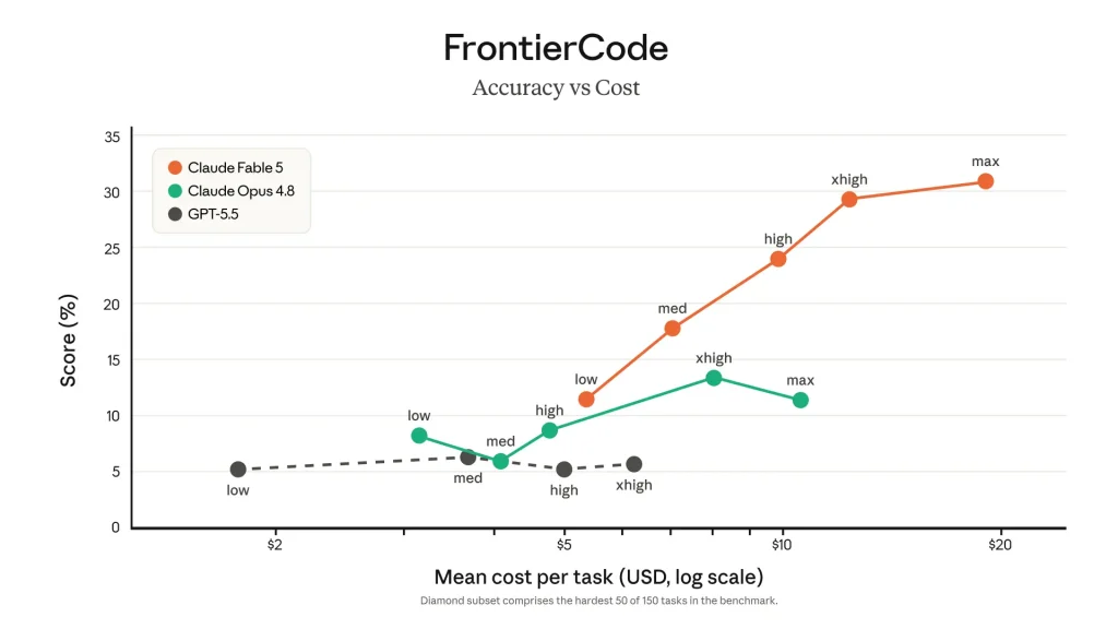 Claude Fable 5 Tops Coding Benchmarks but Raises Guardrail and Pricing Questions