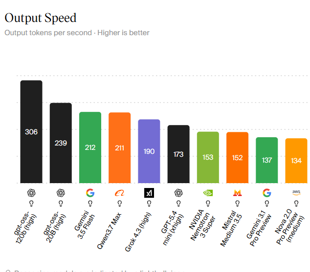Speed Is the New Battleground for AI Models
