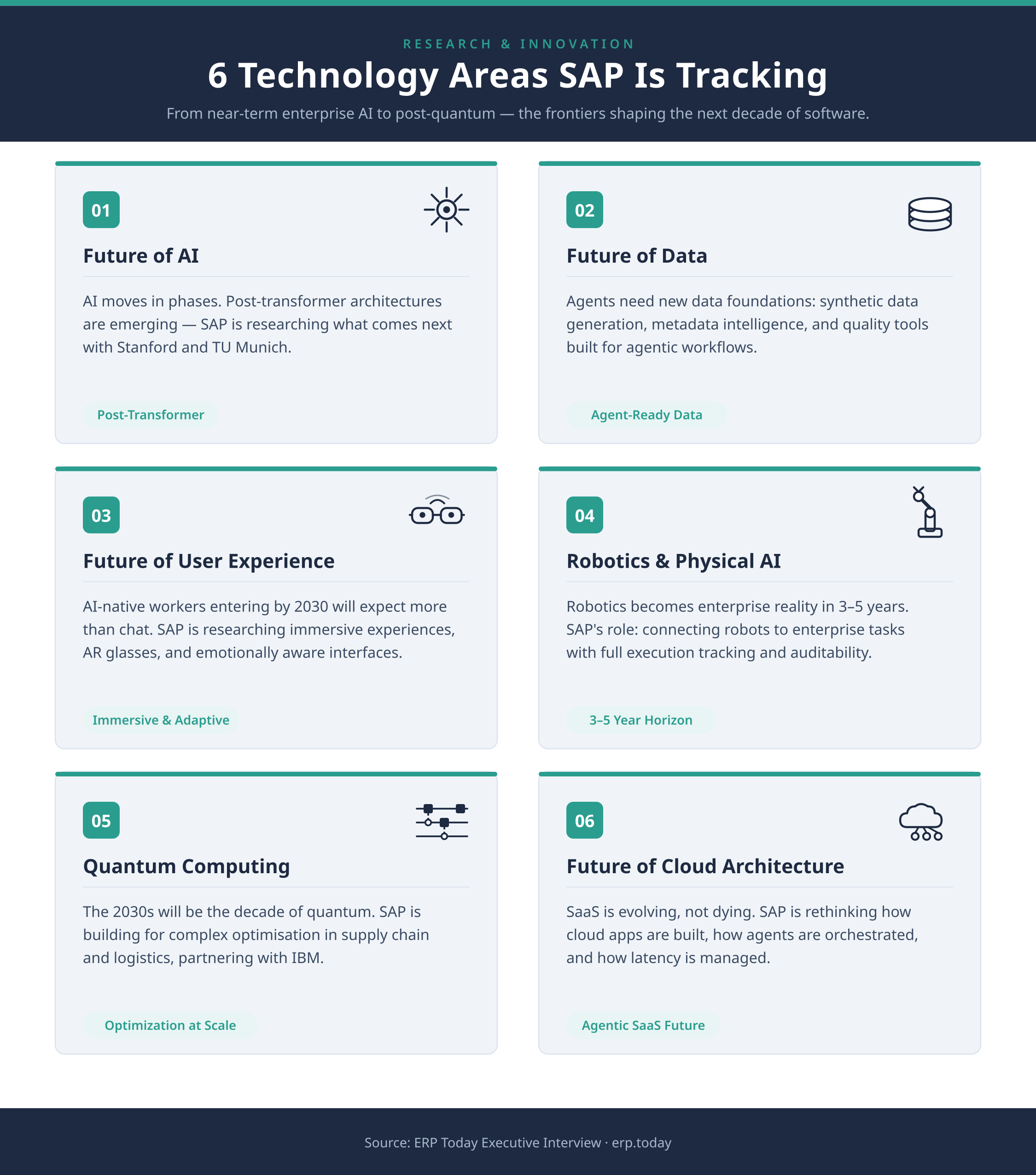 SAP Rebuilds Enterprise AI Around Governance, Context and Post-Transformer Design