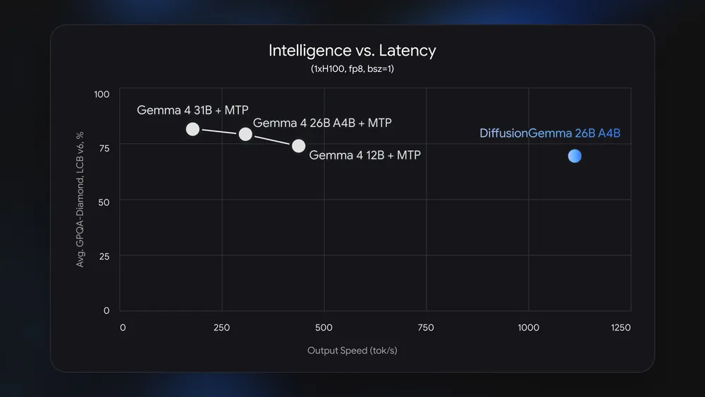 DiffusionGemma’s 4x Speed: When the Quality Trade-Off Makes Sense