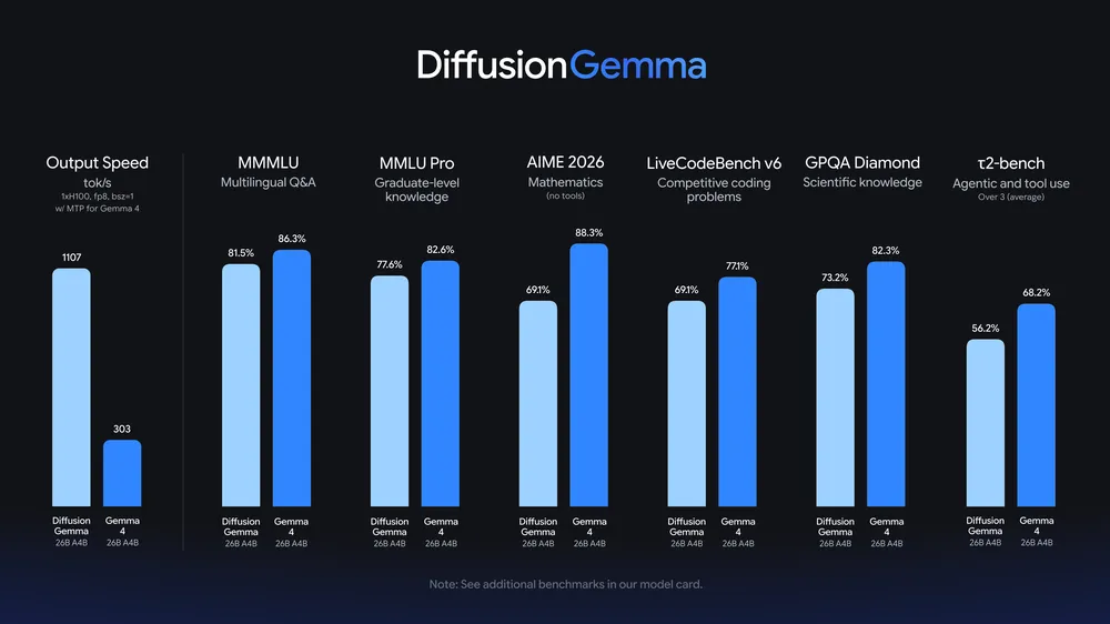 DiffusionGemma’s 4x Speed: When the Quality Trade-Off Makes Sense