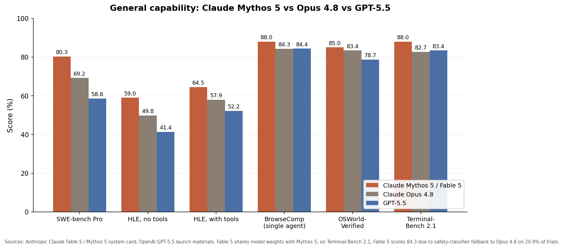 Claude Fable 5 Trades Speed for Smarts: How It Stacks Up