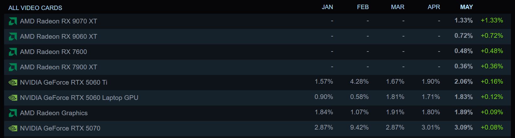AMD’s RX 9070 XT Crashes Steam Survey and Pressures NVIDIA