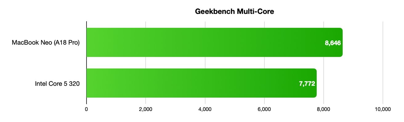 MacBook Neo vs Dell XPS 13: Budget Laptop Performance and Value Compared
