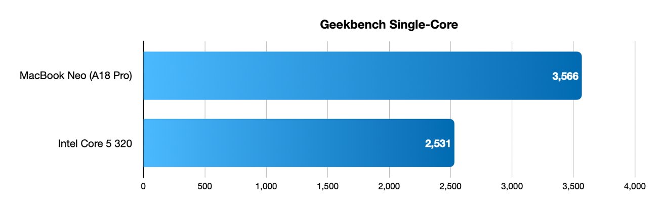 MacBook Neo Gets Better With Time as Budget Rivals Climb in Price