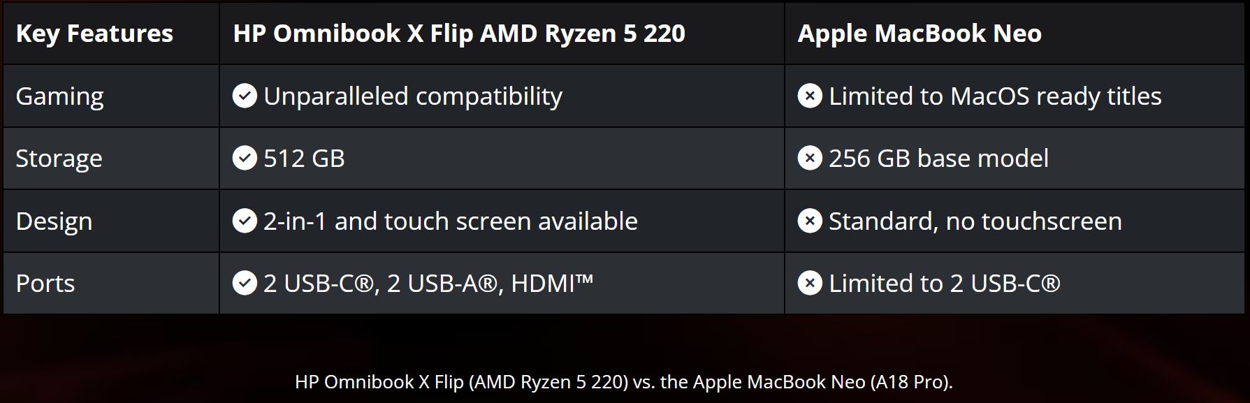 MacBook Neo vs Ryzen Windows Laptops: The Gaming Library Gap
