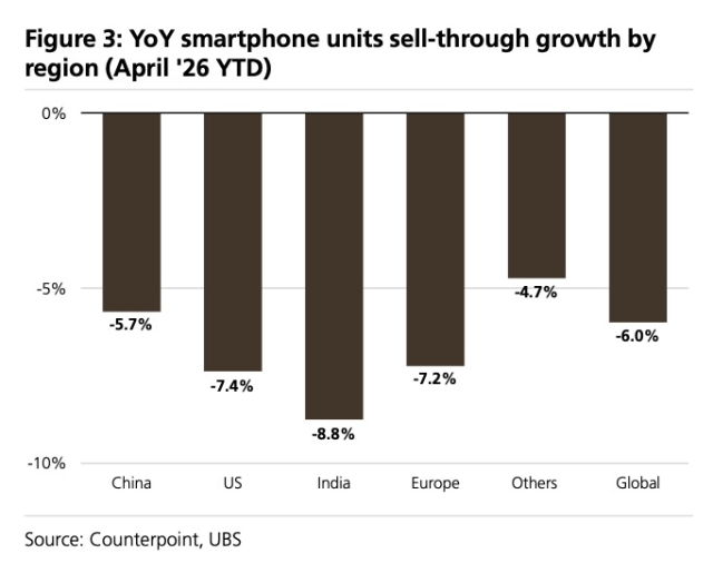 Memory Chip Shortage Pushes Smartphone Buyers Toward Second-Hand Phones