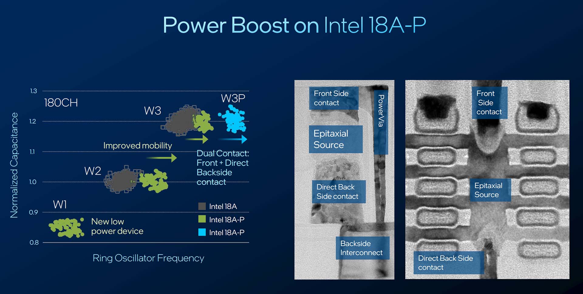 Intel 18A-P Process Enters Production With a 9% Speed Lift