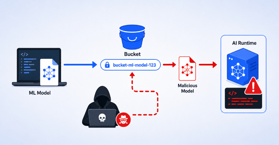 Critical Flaws in AI Gateways and SDKs Expose Enterprise Model Access